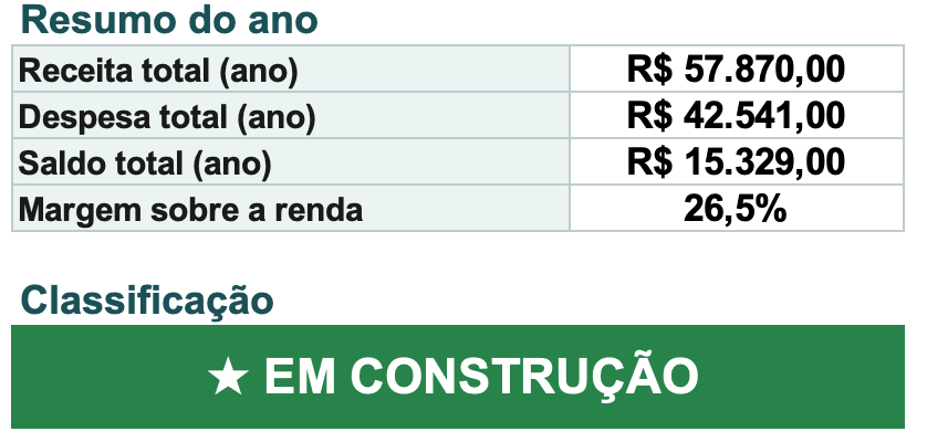 Recorte do Diagnóstico Raio-X: Receita total do ano R$ 57.870,00, Despesa total R$ 42.541,00, Saldo total R$ 15.329,00, margem de 26,5% e classificação Em construção