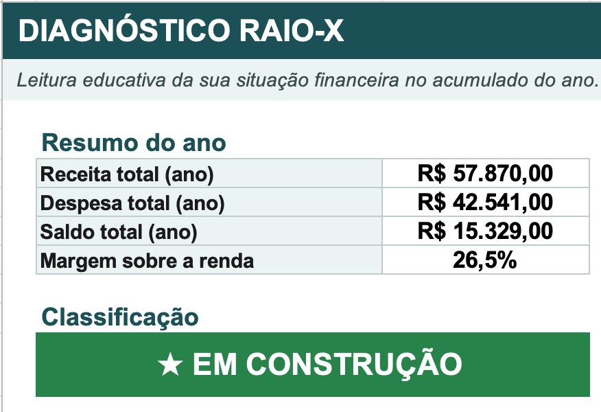 Recorte do Diagnóstico Raio-X do Cadê o Meu Dinheiro?: Receita total do ano R$ 57.870,00, Despesa total R$ 42.541,00, Saldo total R$ 15.329,00, margem sobre a renda de 26,5% e classificação Em construção