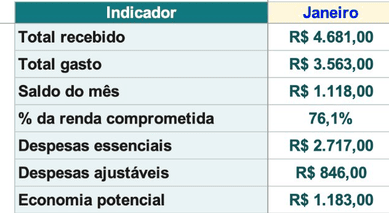 Recorte da aba Fechamento Mensal: Total recebido R$ 4.681,00, Total gasto R$ 3.563,00, Saldo do mês R$ 1.118,00 e 76,1% da renda comprometida na coluna Janeiro