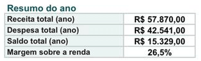 Recorte da tela do celular deitado: quadro Resumo do ano com Receita total do ano R$ 57.870,00, Despesa total do ano R$ 42.541,00, Saldo total do ano R$ 15.329,00 e Margem sobre a renda 26,5%